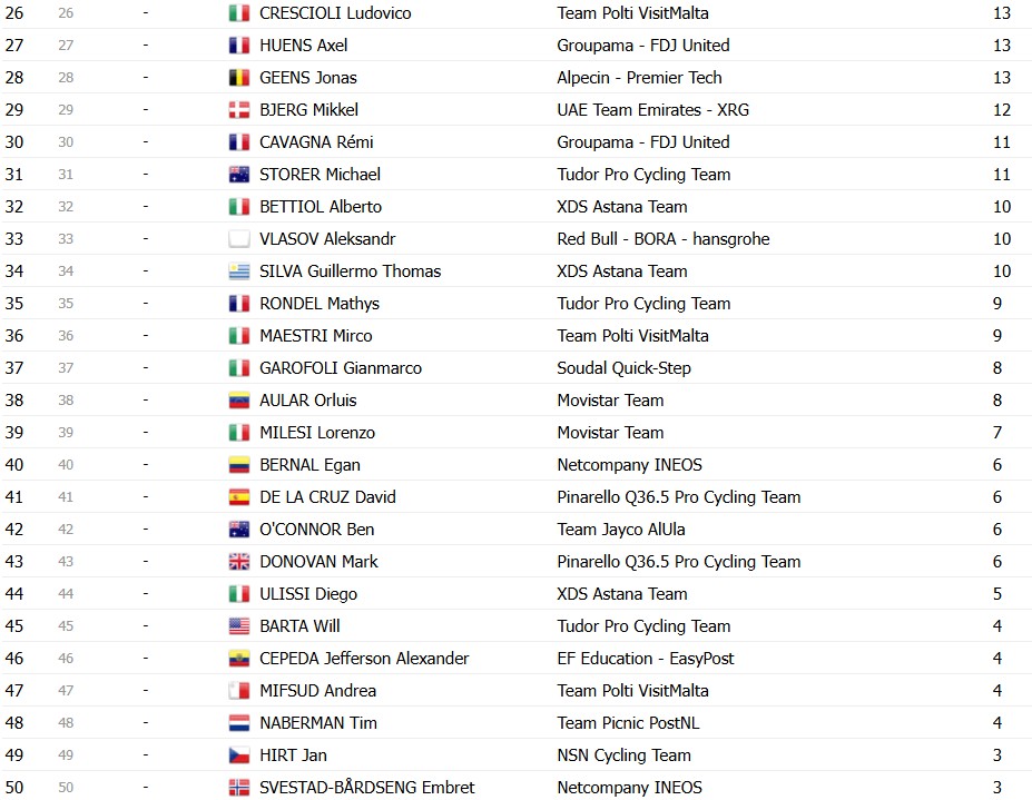 girodociclismo.com.br giro ditalia 2026 classificacao final jonas vingegaard e campeao em roma confira as classificacoes completas image 21