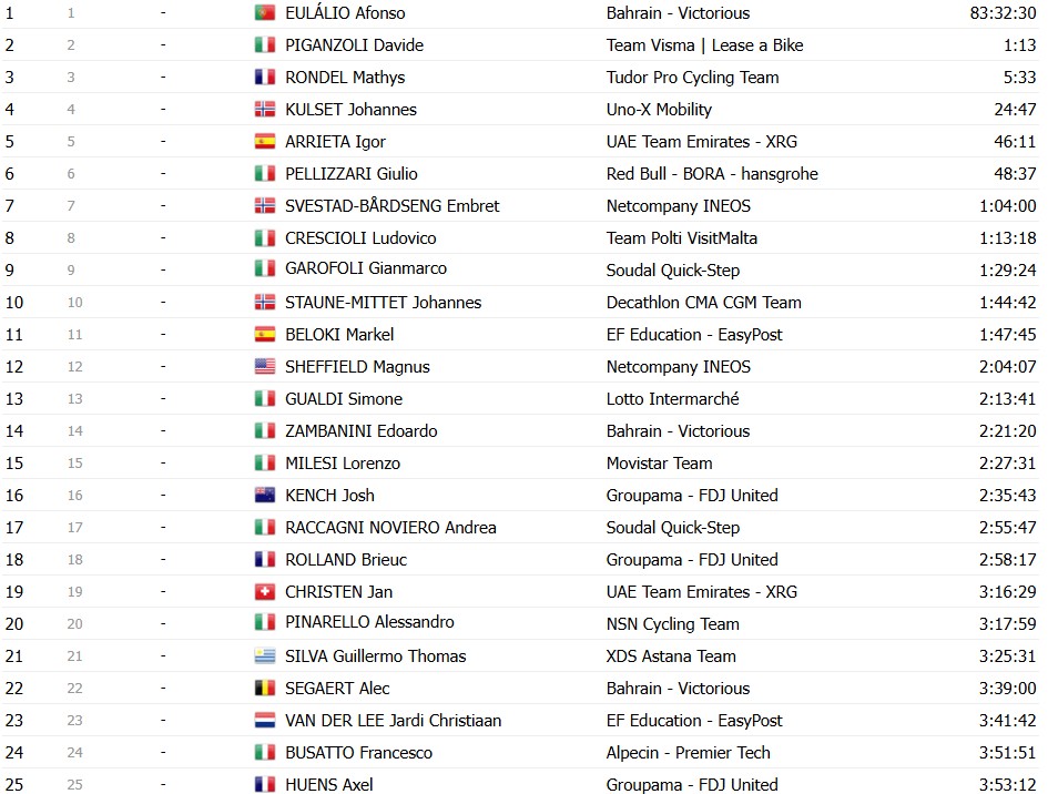 girodociclismo.com.br giro ditalia 2026 classificacao final jonas vingegaard e campeao em roma confira as classificacoes completas image 23