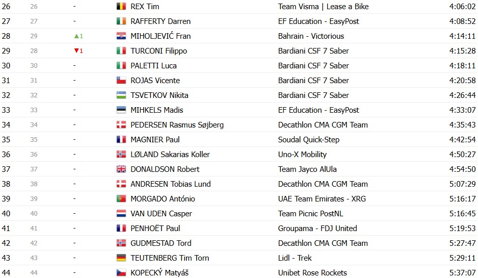 girodociclismo.com.br giro ditalia 2026 classificacao final jonas vingegaard e campeao em roma confira as classificacoes completas image 24