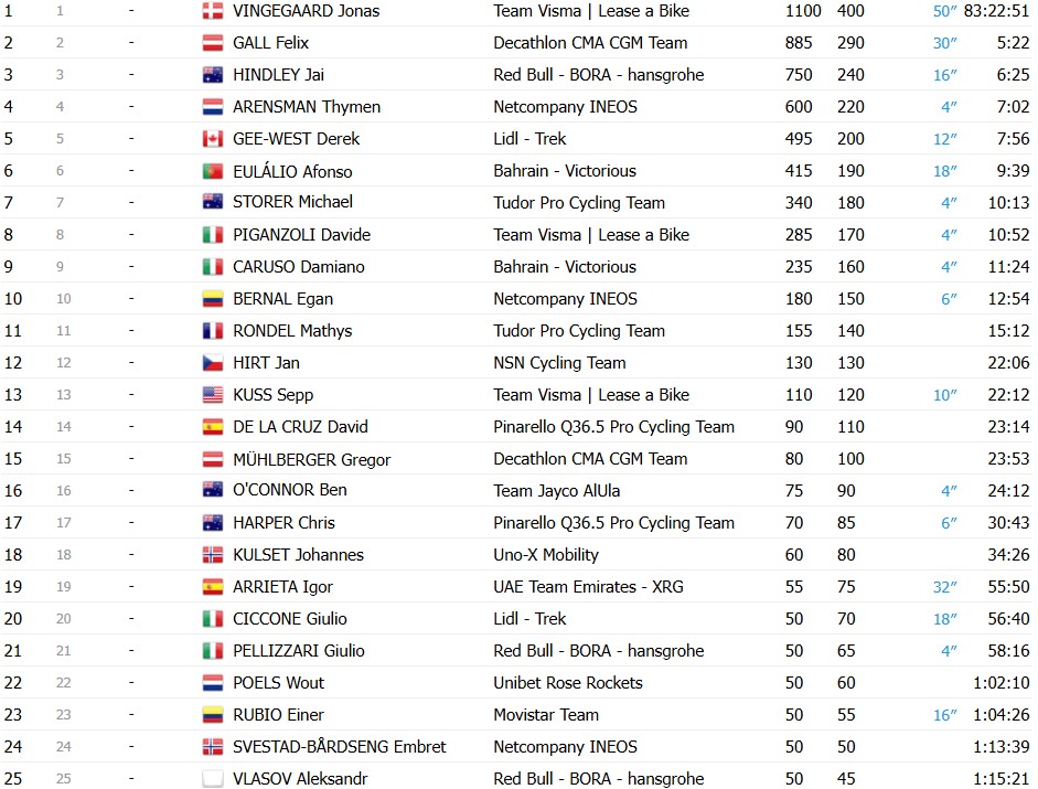 girodociclismo.com.br giro ditalia 2026 classificacao final jonas vingegaard e campeao em roma confira as classificacoes completas image 6