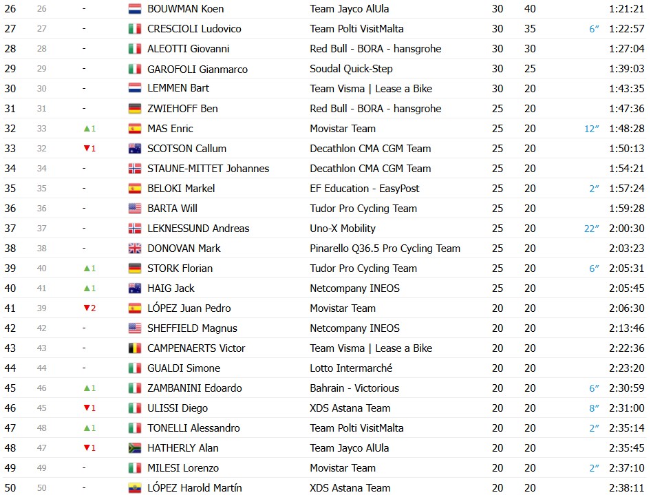 girodociclismo.com.br giro ditalia 2026 classificacao final jonas vingegaard e campeao em roma confira as classificacoes completas image 7
