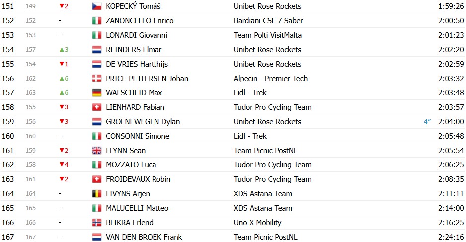 Giro d’Italia 2026: Classificação Geral após a 10ª etapa, Afonso Eulálio mantém a Maglia Rosa, confira as classificações completas 11 girodociclismo.com.br giro ditalia 2026 classificacao geral apos a 10a etapa afonso eulalio mantem a maglia rosa confira as classificacoes completas image 10