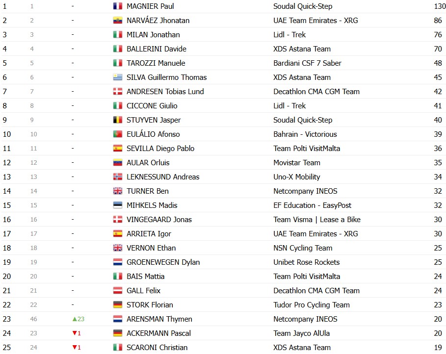 Giro d’Italia 2026: Classificação Geral após a 10ª etapa, Afonso Eulálio mantém a Maglia Rosa, confira as classificações completas 13 girodociclismo.com.br giro ditalia 2026 classificacao geral apos a 10a etapa afonso eulalio mantem a maglia rosa confira as classificacoes completas image 12