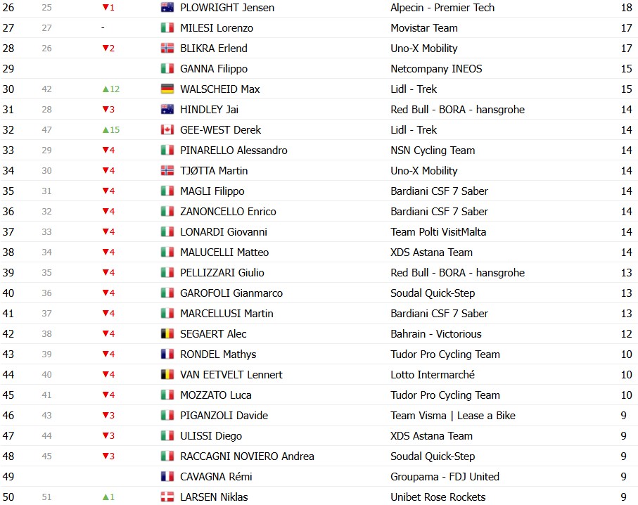 Giro d’Italia 2026: Classificação Geral após a 10ª etapa, Afonso Eulálio mantém a Maglia Rosa, confira as classificações completas 14 girodociclismo.com.br giro ditalia 2026 classificacao geral apos a 10a etapa afonso eulalio mantem a maglia rosa confira as classificacoes completas image 13