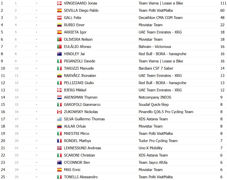 Giro d’Italia 2026: Classificação Geral após a 10ª etapa, Afonso Eulálio mantém a Maglia Rosa, confira as classificações completas 17 girodociclismo.com.br giro ditalia 2026 classificacao geral apos a 10a etapa afonso eulalio mantem a maglia rosa confira as classificacoes completas image 16