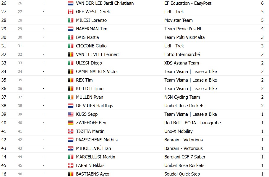 Giro d’Italia 2026: Classificação Geral após a 10ª etapa, Afonso Eulálio mantém a Maglia Rosa, confira as classificações completas 18 girodociclismo.com.br giro ditalia 2026 classificacao geral apos a 10a etapa afonso eulalio mantem a maglia rosa confira as classificacoes completas image 17