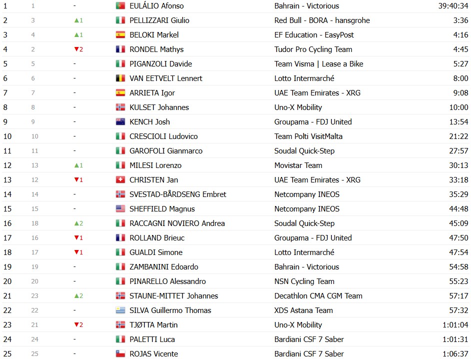 Giro d’Italia 2026: Classificação Geral após a 10ª etapa, Afonso Eulálio mantém a Maglia Rosa, confira as classificações completas 20 girodociclismo.com.br giro ditalia 2026 classificacao geral apos a 10a etapa afonso eulalio mantem a maglia rosa confira as classificacoes completas image 19