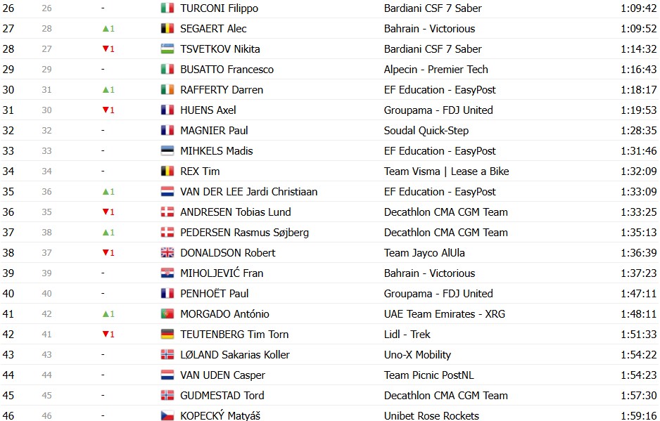Giro d’Italia 2026: Classificação Geral após a 10ª etapa, Afonso Eulálio mantém a Maglia Rosa, confira as classificações completas 21 girodociclismo.com.br giro ditalia 2026 classificacao geral apos a 10a etapa afonso eulalio mantem a maglia rosa confira as classificacoes completas image 20