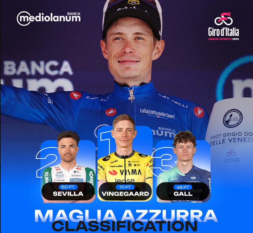 Giro d’Italia 2026: Classificação Geral após a 10ª etapa, Afonso Eulálio mantém a Maglia Rosa, confira as classificações completas 16 girodociclismo.com.br giro ditalia 2026 classificacao geral apos a 10a etapa afonso eulalio mantem a maglia rosa confira as classificacoes completas image 23