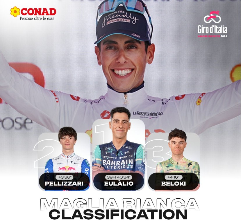 Giro d’Italia 2026: Classificação Geral após a 10ª etapa, Afonso Eulálio mantém a Maglia Rosa, confira as classificações completas 19 girodociclismo.com.br giro ditalia 2026 classificacao geral apos a 10a etapa afonso eulalio mantem a maglia rosa confira as classificacoes completas image 24