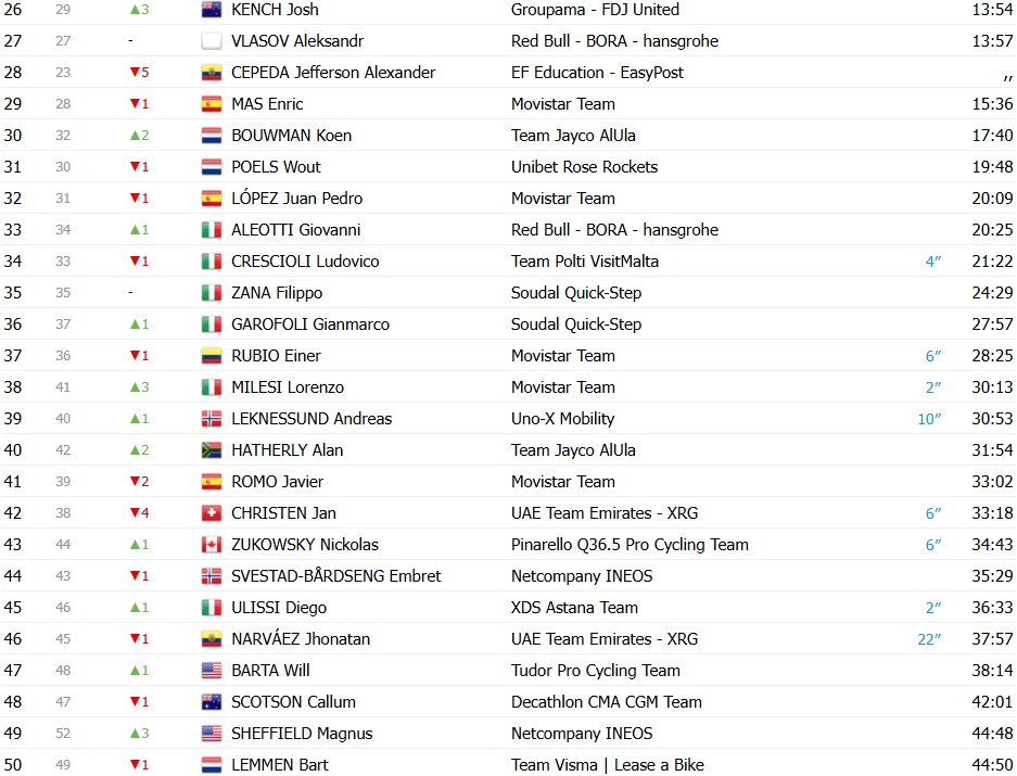 Giro d’Italia 2026: Classificação Geral após a 10ª etapa, Afonso Eulálio mantém a Maglia Rosa, confira as classificações completas 6 girodociclismo.com.br giro ditalia 2026 classificacao geral apos a 10a etapa afonso eulalio mantem a maglia rosa confira as classificacoes completas image 5