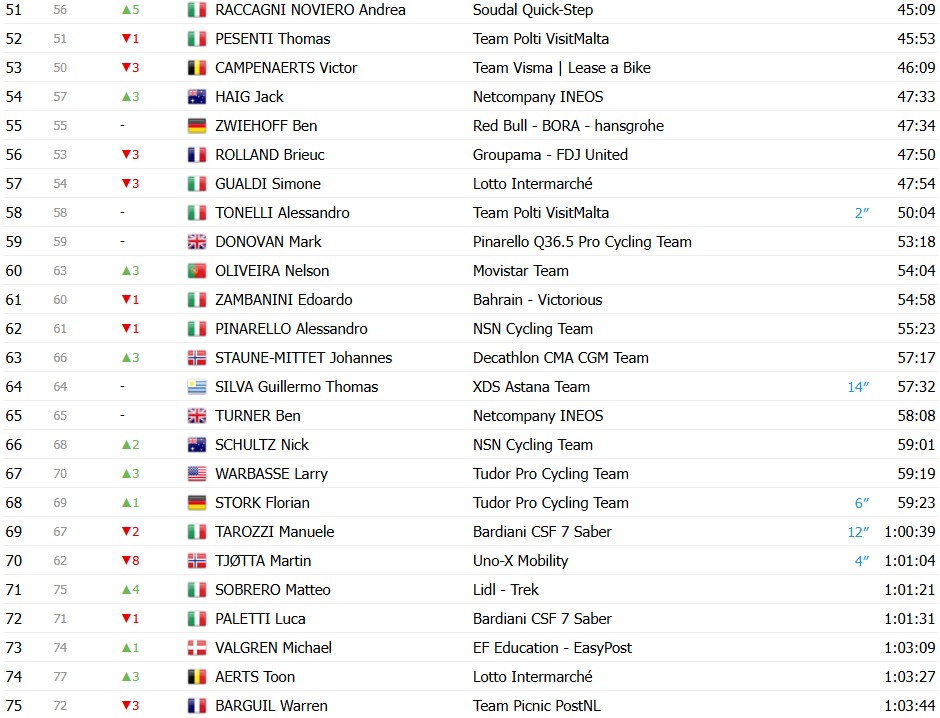 Giro d’Italia 2026: Classificação Geral após a 10ª etapa, Afonso Eulálio mantém a Maglia Rosa, confira as classificações completas 7 girodociclismo.com.br giro ditalia 2026 classificacao geral apos a 10a etapa afonso eulalio mantem a maglia rosa confira as classificacoes completas image 6