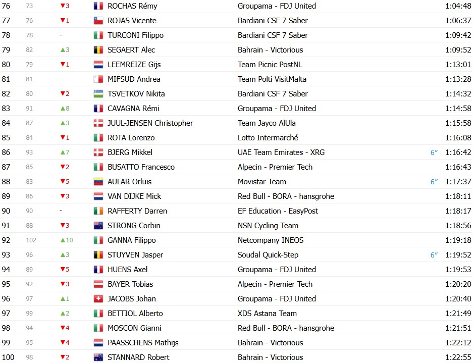 Giro d’Italia 2026: Classificação Geral após a 10ª etapa, Afonso Eulálio mantém a Maglia Rosa, confira as classificações completas 8 girodociclismo.com.br giro ditalia 2026 classificacao geral apos a 10a etapa afonso eulalio mantem a maglia rosa confira as classificacoes completas image 7