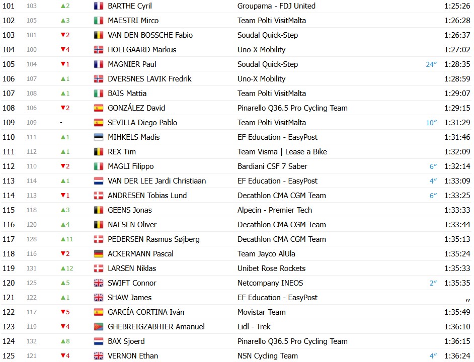 Giro d’Italia 2026: Classificação Geral após a 10ª etapa, Afonso Eulálio mantém a Maglia Rosa, confira as classificações completas 9 girodociclismo.com.br giro ditalia 2026 classificacao geral apos a 10a etapa afonso eulalio mantem a maglia rosa confira as classificacoes completas image 8