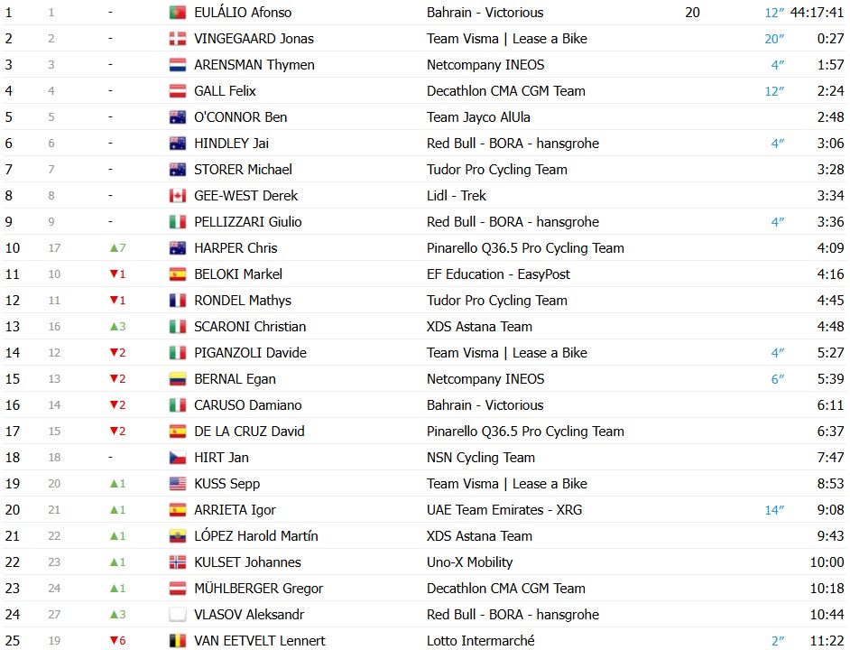 girodociclismo.com.br giro ditalia 2026 classificacao geral apos a 11a etapa afonso eulalio permanece na lideranca confira as classificacoes completas image 11