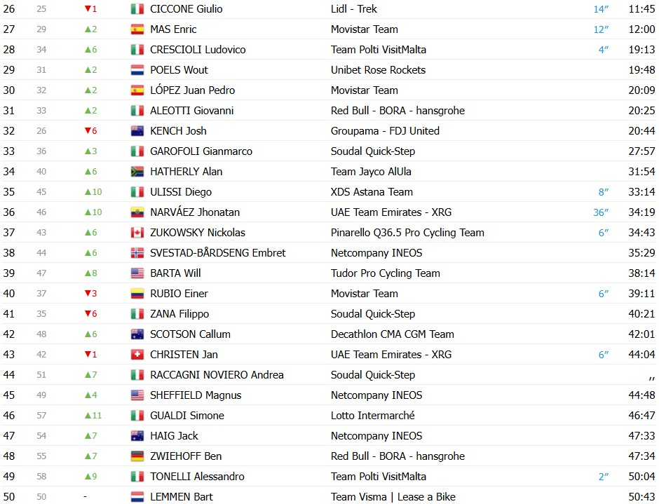 girodociclismo.com.br giro ditalia 2026 classificacao geral apos a 11a etapa afonso eulalio permanece na lideranca confira as classificacoes completas image 12