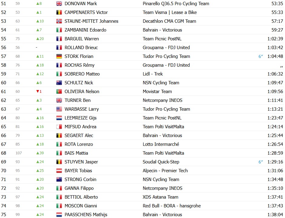 girodociclismo.com.br giro ditalia 2026 classificacao geral apos a 11a etapa afonso eulalio permanece na lideranca confira as classificacoes completas image 13