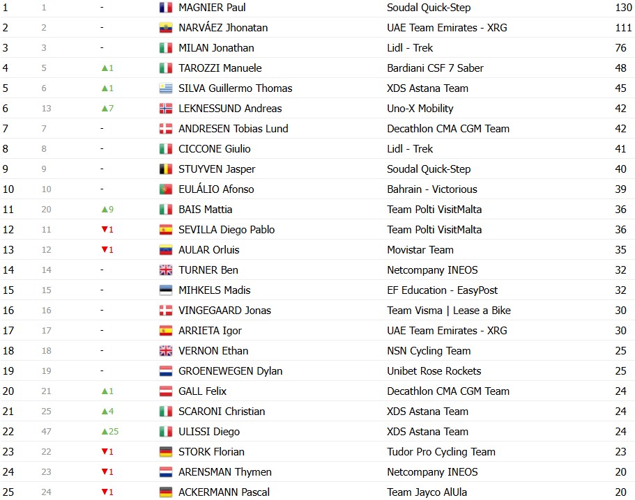 girodociclismo.com.br giro ditalia 2026 classificacao geral apos a 11a etapa afonso eulalio permanece na lideranca confira as classificacoes completas image 15