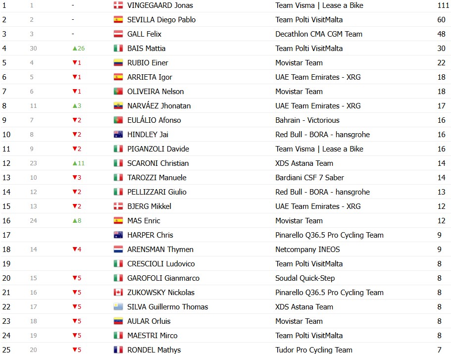 girodociclismo.com.br giro ditalia 2026 classificacao geral apos a 11a etapa afonso eulalio permanece na lideranca confira as classificacoes completas image 18