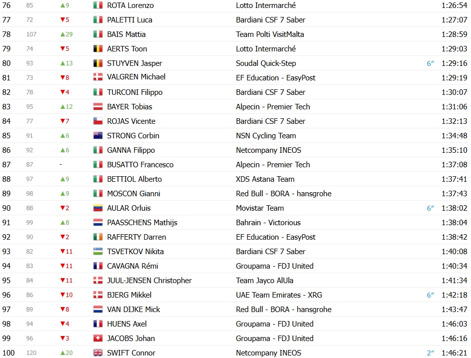 girodociclismo.com.br giro ditalia 2026 classificacao geral apos a 11a etapa afonso eulalio permanece na lideranca confira as classificacoes completas image 20