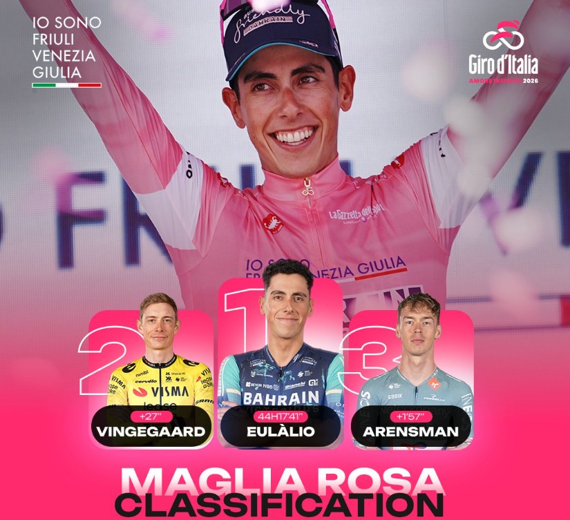 girodociclismo.com.br giro ditalia 2026 classificacao geral apos a 11a etapa afonso eulalio permanece na lideranca confira as classificacoes completas image 26