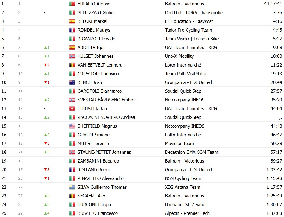 girodociclismo.com.br giro ditalia 2026 classificacao geral apos a 11a etapa afonso eulalio permanece na lideranca confira as classificacoes completas image 9