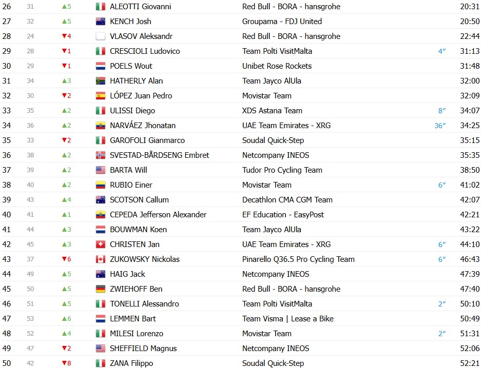 girodociclismo.com.br giro ditalia 2026 classificacao geral apos a 12a etapa afonso eulalio amplia a vantagem sobre vingegaard confira as classificacoes completas image 1