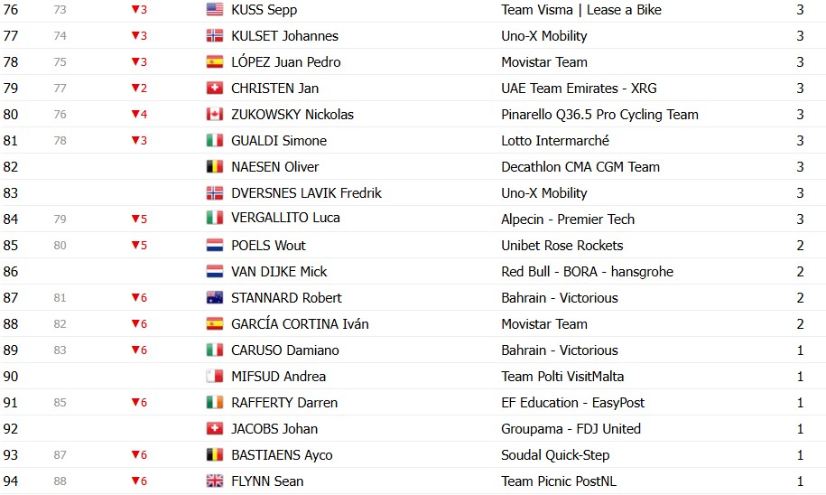 girodociclismo.com.br giro ditalia 2026 classificacao geral apos a 12a etapa afonso eulalio amplia a vantagem sobre vingegaard confira as classificacoes completas image 10