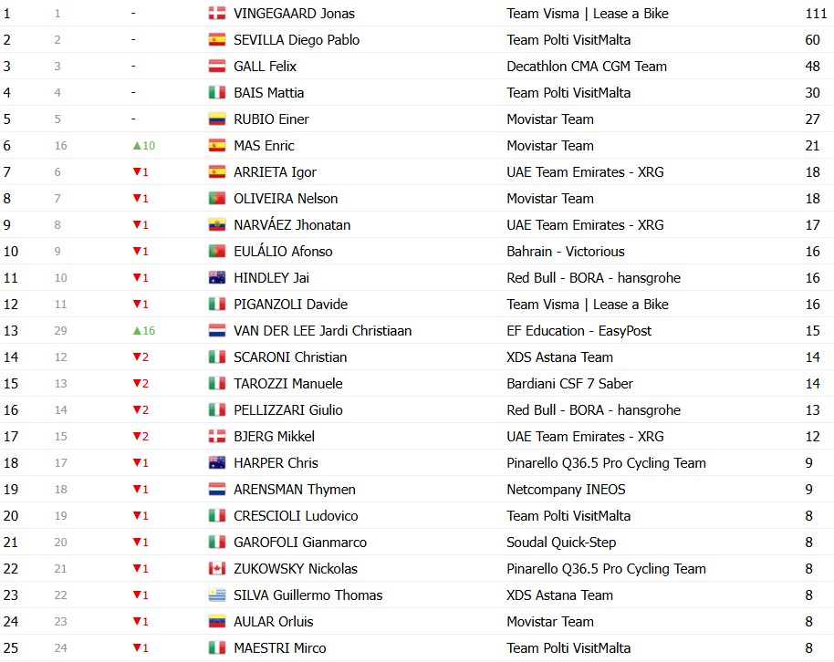 girodociclismo.com.br giro ditalia 2026 classificacao geral apos a 12a etapa afonso eulalio amplia a vantagem sobre vingegaard confira as classificacoes completas image 11