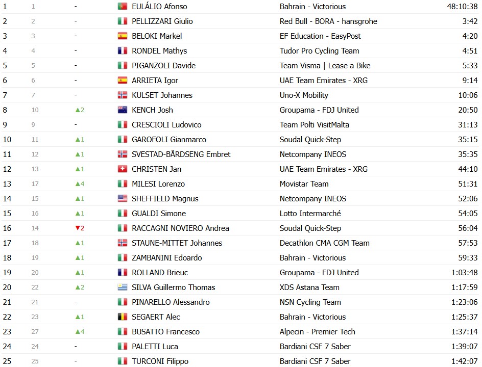 girodociclismo.com.br giro ditalia 2026 classificacao geral apos a 12a etapa afonso eulalio amplia a vantagem sobre vingegaard confira as classificacoes completas image 13