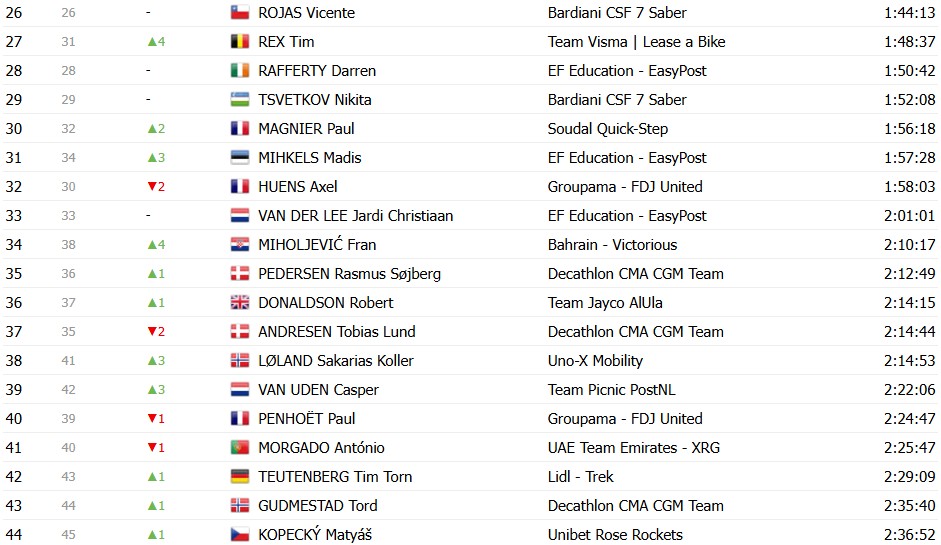 girodociclismo.com.br giro ditalia 2026 classificacao geral apos a 12a etapa afonso eulalio amplia a vantagem sobre vingegaard confira as classificacoes completas image 14