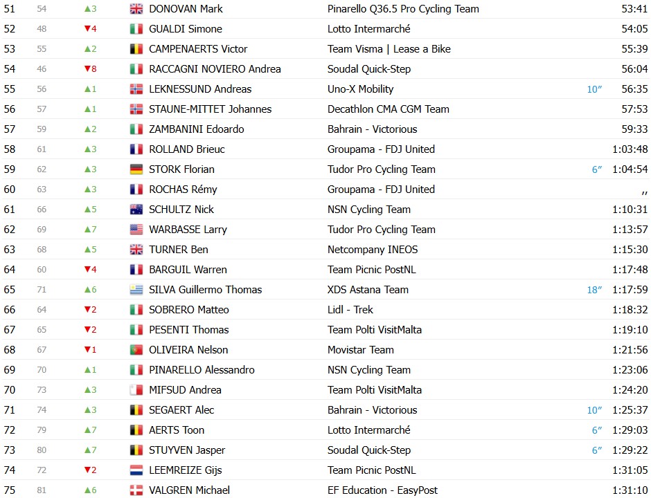 girodociclismo.com.br giro ditalia 2026 classificacao geral apos a 12a etapa afonso eulalio amplia a vantagem sobre vingegaard confira as classificacoes completas image 2