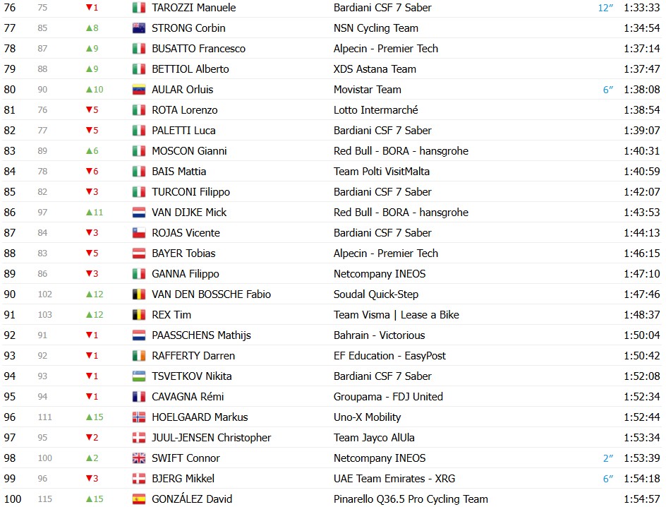 girodociclismo.com.br giro ditalia 2026 classificacao geral apos a 12a etapa afonso eulalio amplia a vantagem sobre vingegaard confira as classificacoes completas image 3