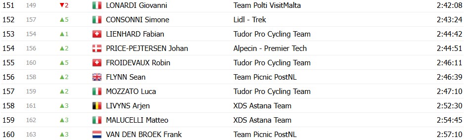 girodociclismo.com.br giro ditalia 2026 classificacao geral apos a 12a etapa afonso eulalio amplia a vantagem sobre vingegaard confira as classificacoes completas image 6