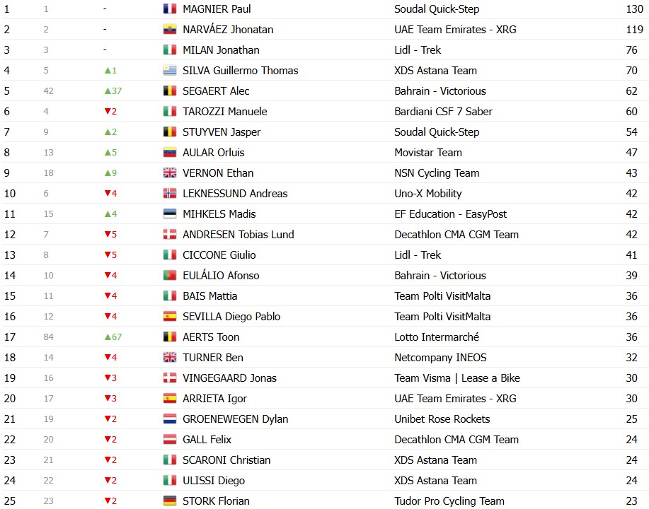 girodociclismo.com.br giro ditalia 2026 classificacao geral apos a 12a etapa afonso eulalio amplia a vantagem sobre vingegaard confira as classificacoes completas image 7