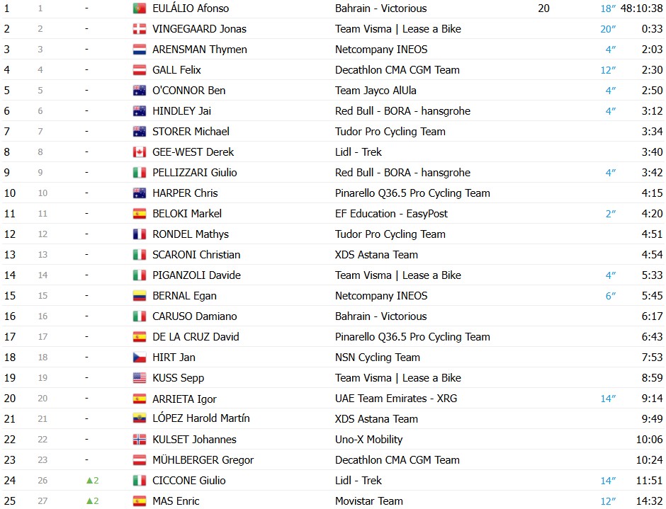 girodociclismo.com.br giro ditalia 2026 classificacao geral apos a 12a etapa afonso eulalio amplia a vantagem sobre vingegaard confira as classificacoes completas image