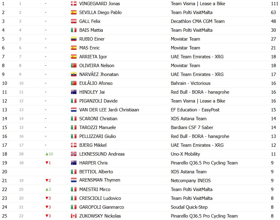 girodociclismo.com.br giro ditalia 2026 classificacao geral apos a 13a etapa afonso eulalio mantem a maglia rosa confira as classificacoes completas image 14