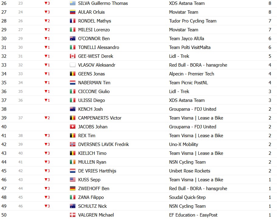 girodociclismo.com.br giro ditalia 2026 classificacao geral apos a 13a etapa afonso eulalio mantem a maglia rosa confira as classificacoes completas image 15