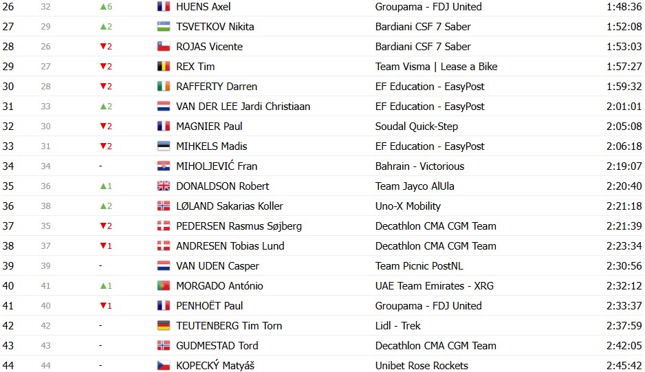 girodociclismo.com.br giro ditalia 2026 classificacao geral apos a 13a etapa afonso eulalio mantem a maglia rosa confira as classificacoes completas image 17