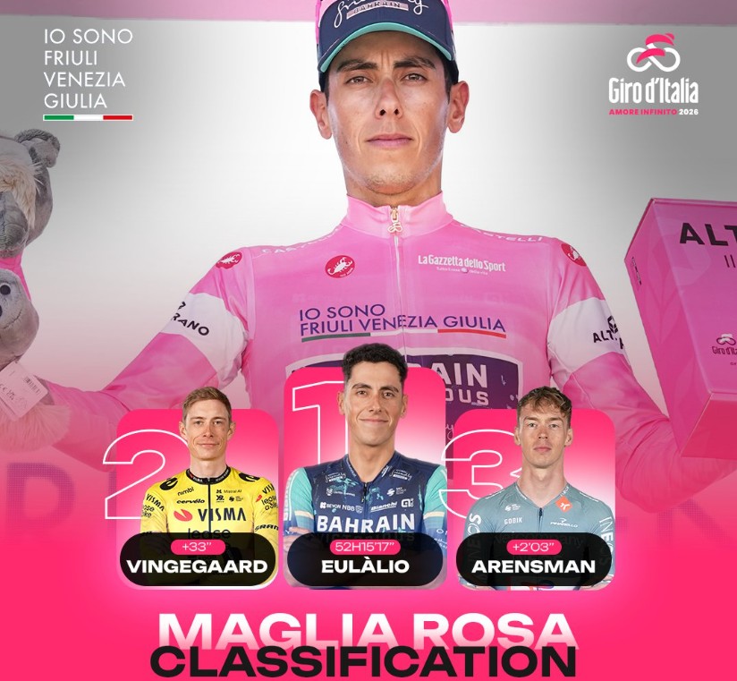 girodociclismo.com.br giro ditalia 2026 classificacao geral apos a 13a etapa afonso eulalio mantem a maglia rosa confira as classificacoes completas image 19