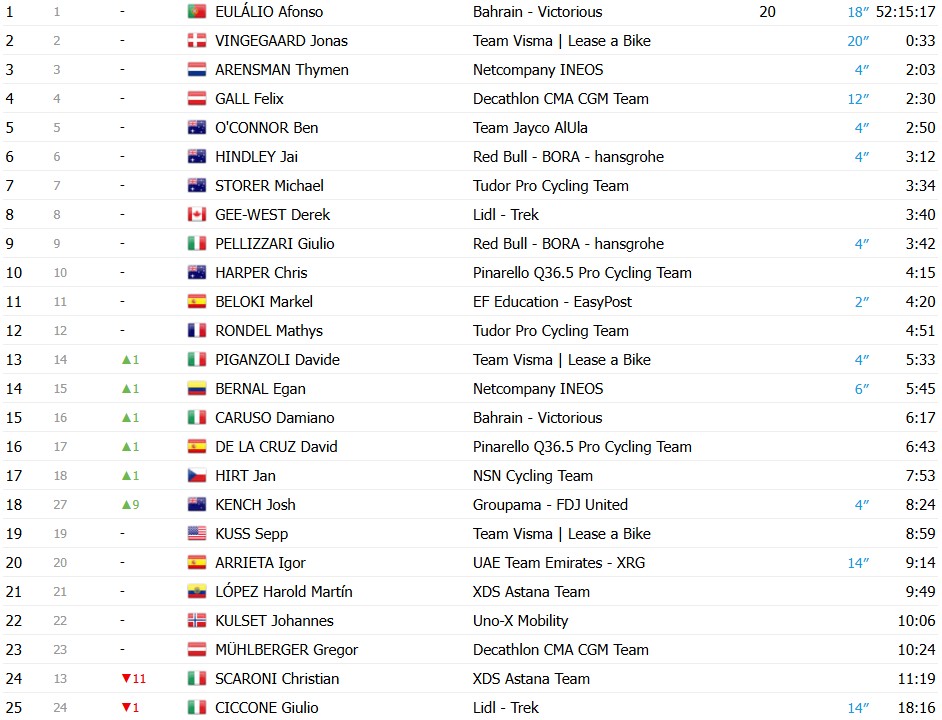 girodociclismo.com.br giro ditalia 2026 classificacao geral apos a 13a etapa afonso eulalio mantem a maglia rosa confira as classificacoes completas image 3
