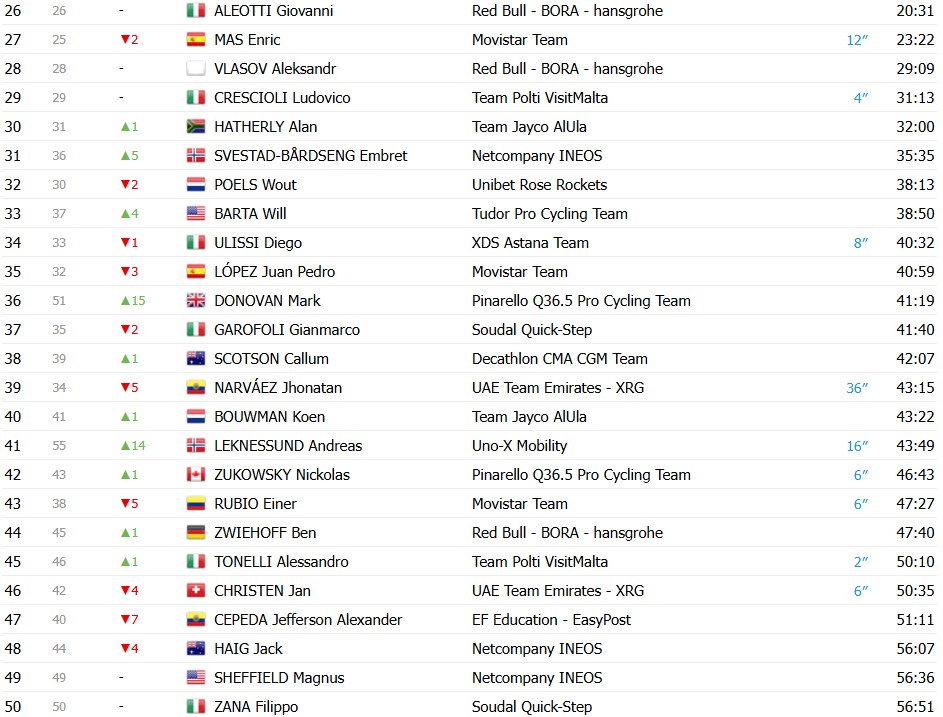 girodociclismo.com.br giro ditalia 2026 classificacao geral apos a 13a etapa afonso eulalio mantem a maglia rosa confira as classificacoes completas image 4