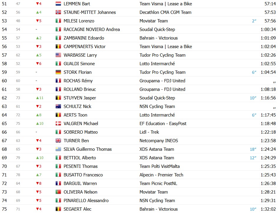 girodociclismo.com.br giro ditalia 2026 classificacao geral apos a 13a etapa afonso eulalio mantem a maglia rosa confira as classificacoes completas image 5