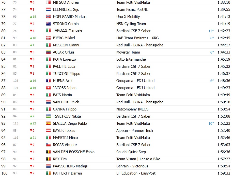 girodociclismo.com.br giro ditalia 2026 classificacao geral apos a 13a etapa afonso eulalio mantem a maglia rosa confira as classificacoes completas image 6