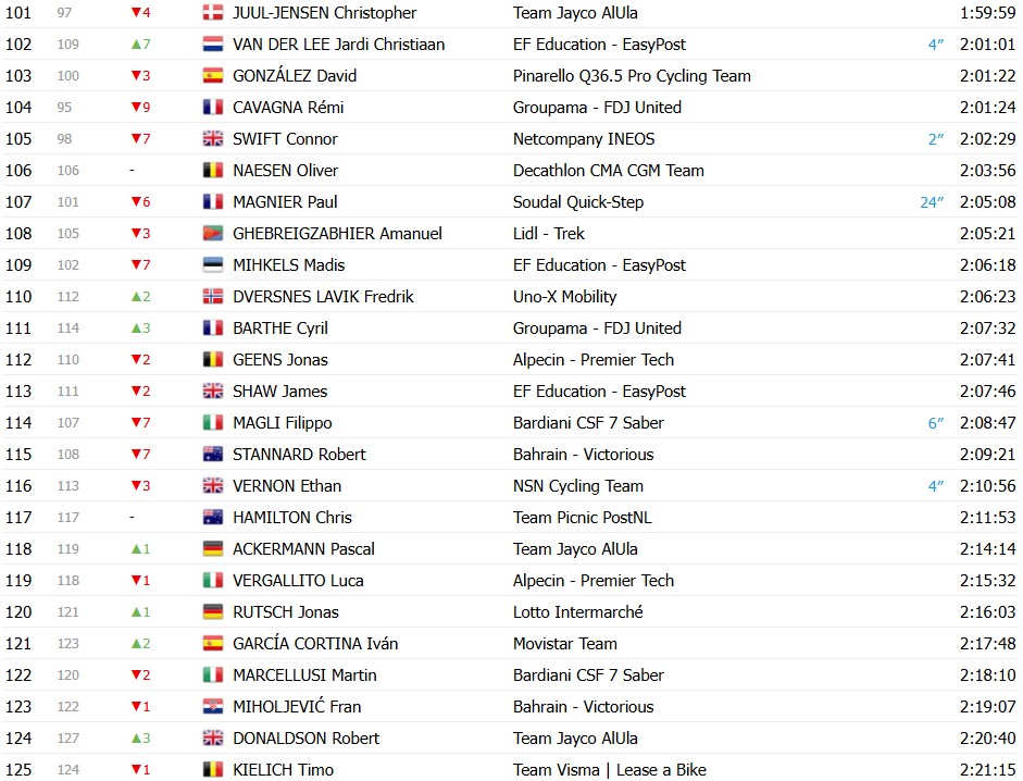 girodociclismo.com.br giro ditalia 2026 classificacao geral apos a 13a etapa afonso eulalio mantem a maglia rosa confira as classificacoes completas image 7
