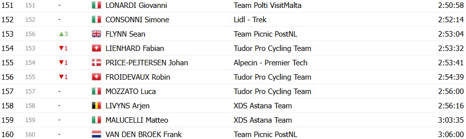 girodociclismo.com.br giro ditalia 2026 classificacao geral apos a 13a etapa afonso eulalio mantem a maglia rosa confira as classificacoes completas image 9