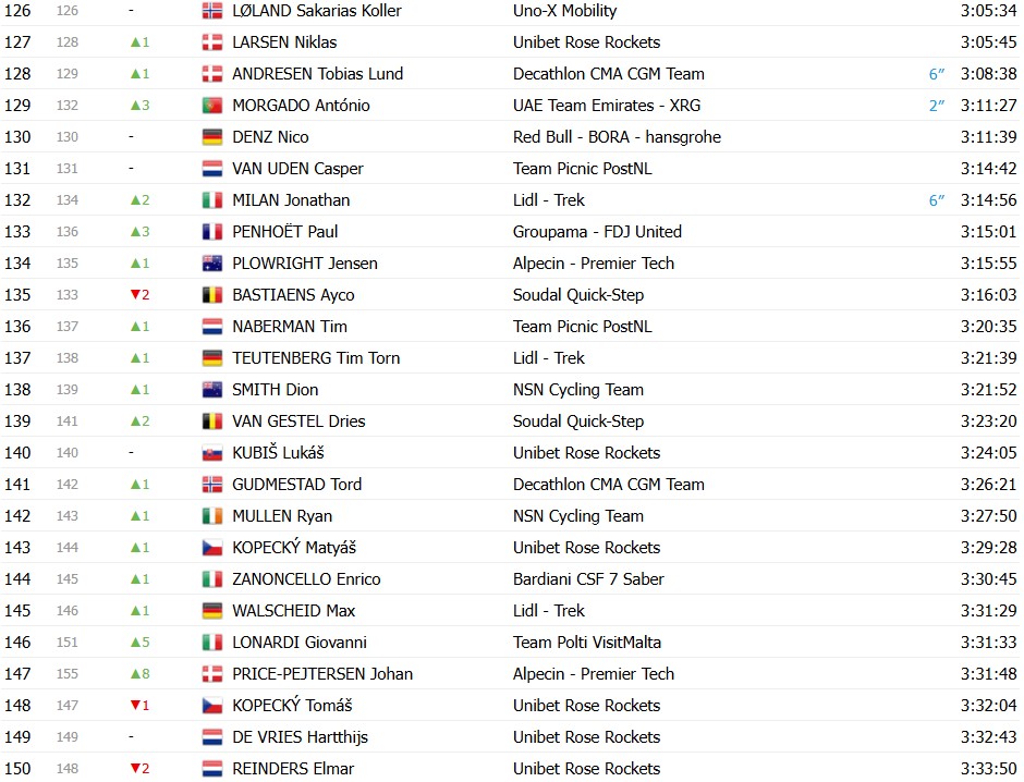 girodociclismo.com.br giro ditalia 2026 classificacao geral apos a 14a etapa jonas vingegaard assume a maglia rosa afonso eulalio e vice lider confira as classificacoes completas image 10