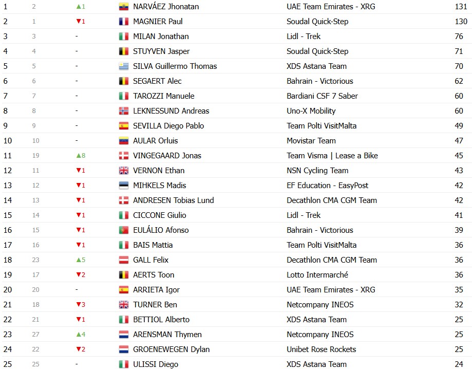 girodociclismo.com.br giro ditalia 2026 classificacao geral apos a 14a etapa jonas vingegaard assume a maglia rosa afonso eulalio e vice lider confira as classificacoes completas image 12