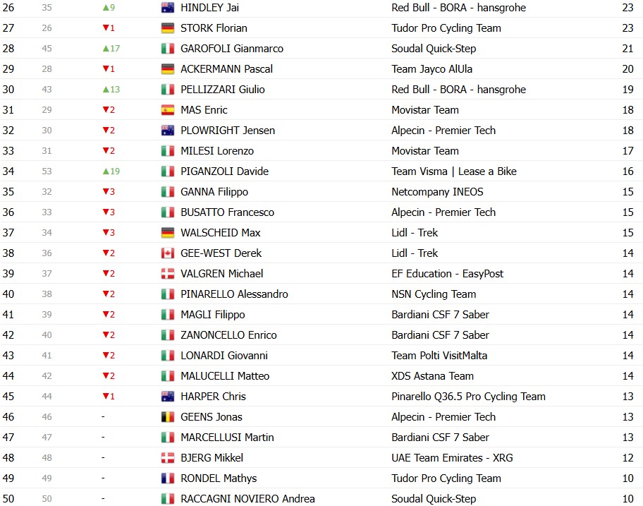 girodociclismo.com.br giro ditalia 2026 classificacao geral apos a 14a etapa jonas vingegaard assume a maglia rosa afonso eulalio e vice lider confira as classificacoes completas image 13