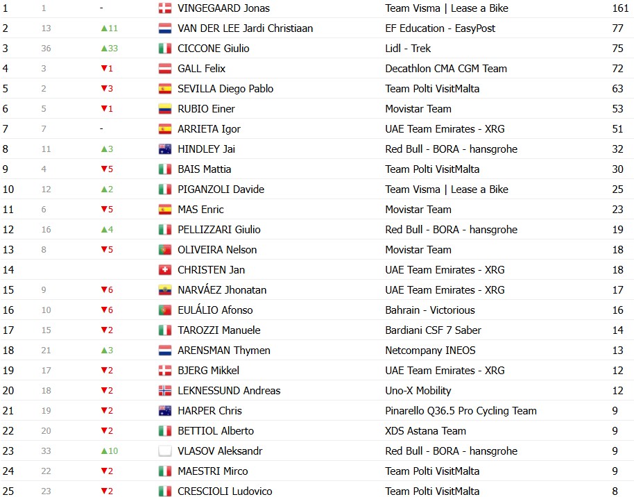 girodociclismo.com.br giro ditalia 2026 classificacao geral apos a 14a etapa jonas vingegaard assume a maglia rosa afonso eulalio e vice lider confira as classificacoes completas image 16